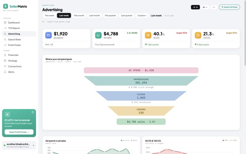 SellerMatrix Advertising — ad spend funnel, ACOS and TACOS vs targets